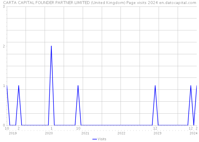 CARTA CAPITAL FOUNDER PARTNER LIMITED (United Kingdom) Page visits 2024 