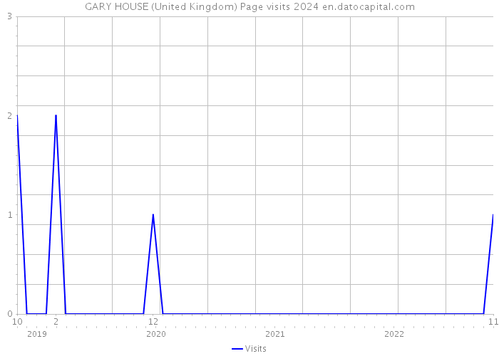 GARY HOUSE (United Kingdom) Page visits 2024 