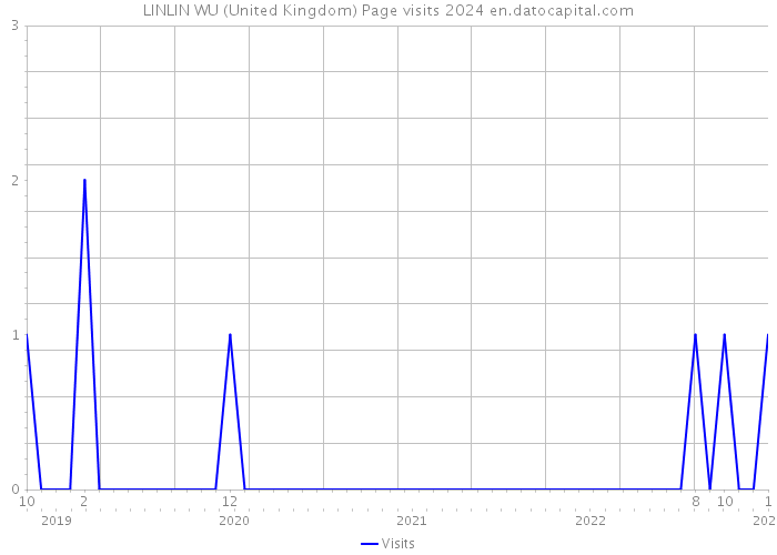 LINLIN WU (United Kingdom) Page visits 2024 