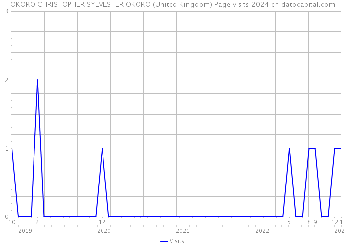 OKORO CHRISTOPHER SYLVESTER OKORO (United Kingdom) Page visits 2024 