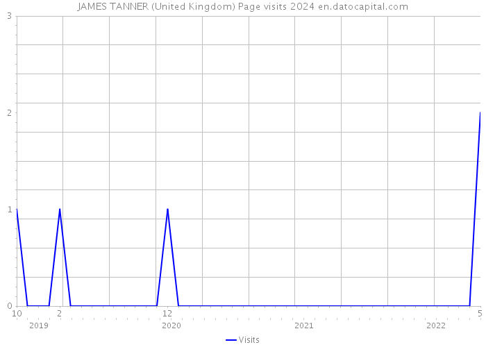 JAMES TANNER (United Kingdom) Page visits 2024 