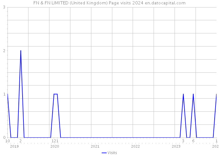 FN & FN LIMITED (United Kingdom) Page visits 2024 