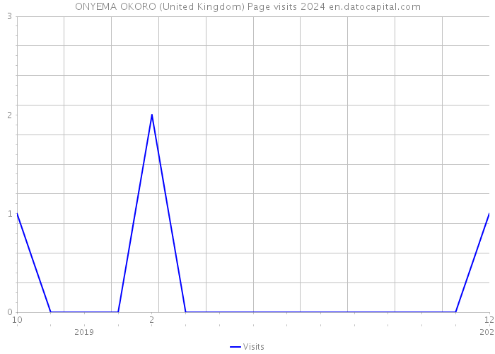 ONYEMA OKORO (United Kingdom) Page visits 2024 