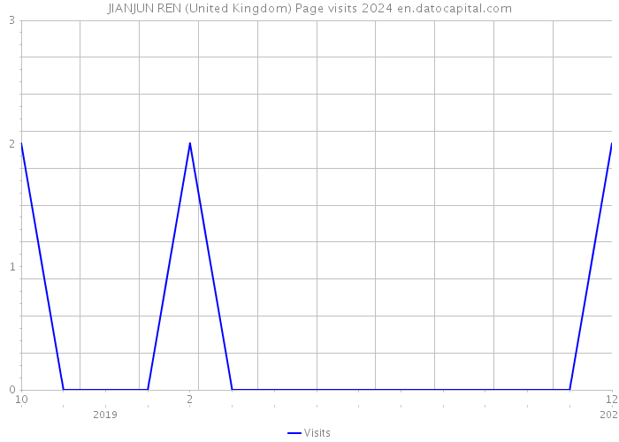JIANJUN REN (United Kingdom) Page visits 2024 