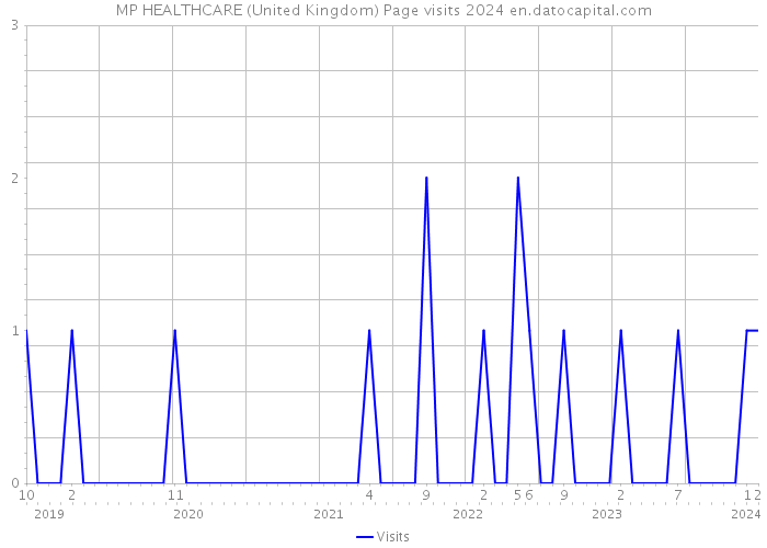 MP HEALTHCARE (United Kingdom) Page visits 2024 