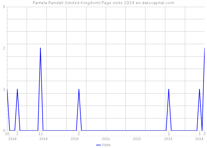Pamela Randall (United Kingdom) Page visits 2024 