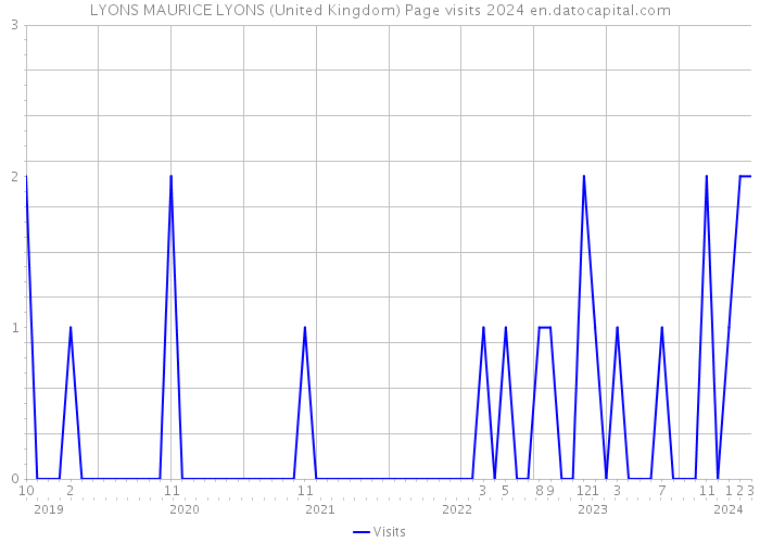 LYONS MAURICE LYONS (United Kingdom) Page visits 2024 