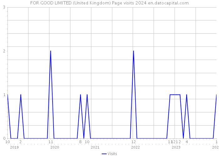 FOR GOOD LIMITED (United Kingdom) Page visits 2024 