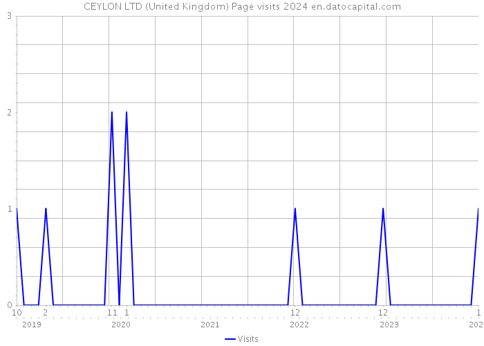 CEYLON LTD (United Kingdom) Page visits 2024 
