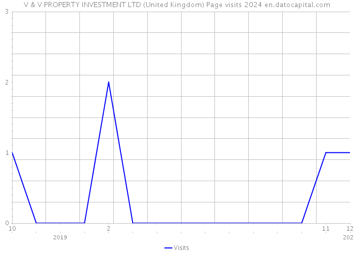 V & V PROPERTY INVESTMENT LTD (United Kingdom) Page visits 2024 