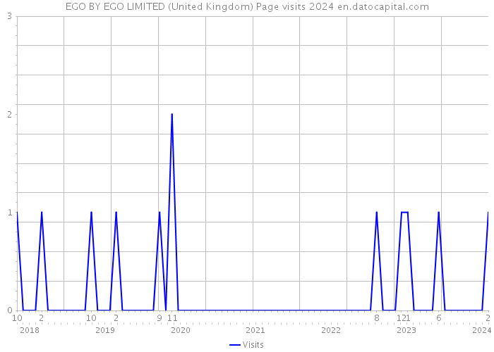 EGO BY EGO LIMITED (United Kingdom) Page visits 2024 