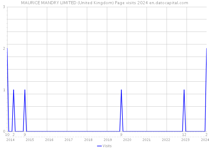 MAURICE MANDRY LIMITED (United Kingdom) Page visits 2024 
