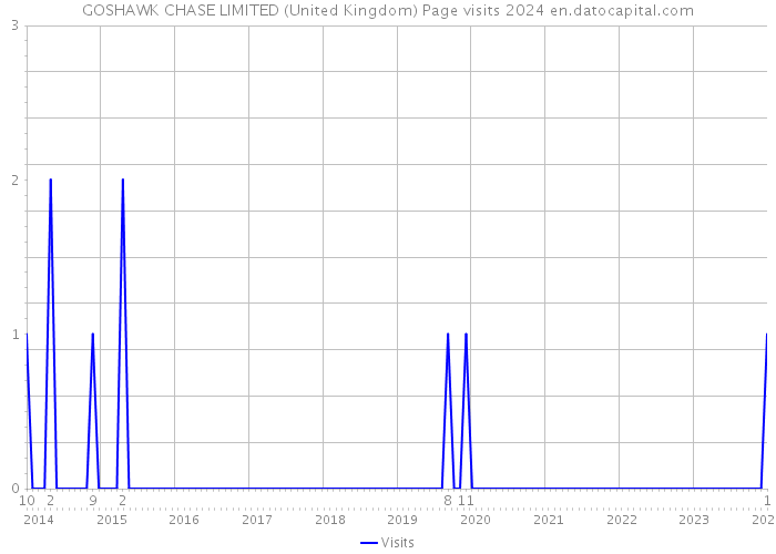 GOSHAWK CHASE LIMITED (United Kingdom) Page visits 2024 