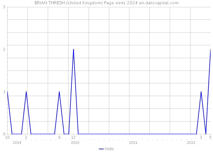 BRIAN THRESH (United Kingdom) Page visits 2024 