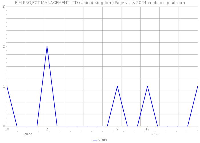 EIM PROJECT MANAGEMENT LTD (United Kingdom) Page visits 2024 