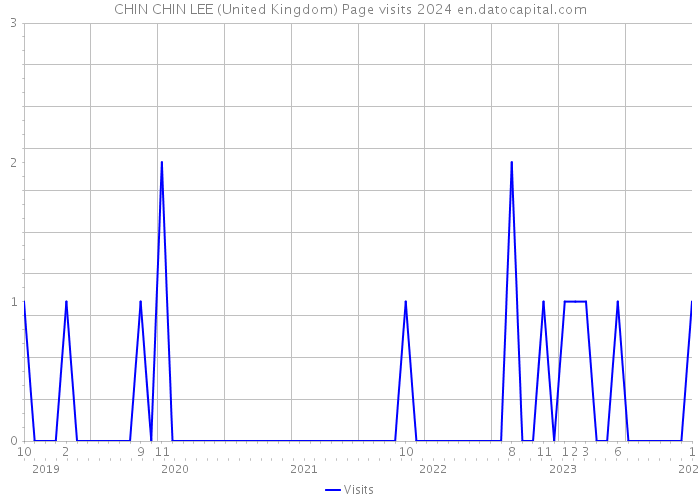 CHIN CHIN LEE (United Kingdom) Page visits 2024 