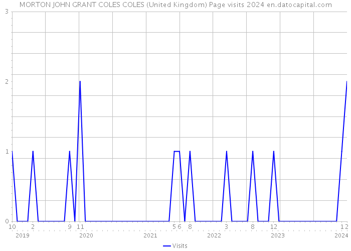 MORTON JOHN GRANT COLES COLES (United Kingdom) Page visits 2024 