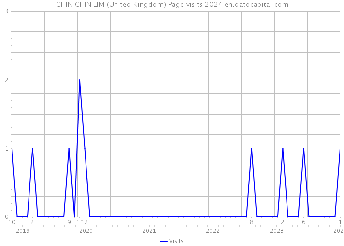 CHIN CHIN LIM (United Kingdom) Page visits 2024 