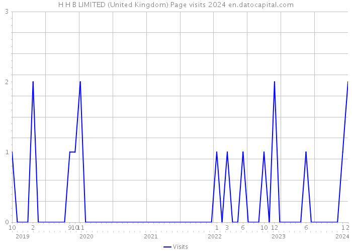 H H B LIMITED (United Kingdom) Page visits 2024 