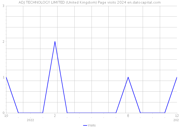ADJ TECHNOLOGY LIMITED (United Kingdom) Page visits 2024 