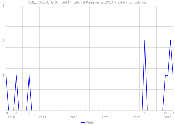 COLL COLL LTD (United Kingdom) Page visits 2024 