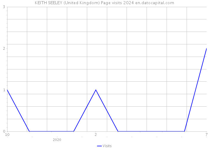 KEITH SEELEY (United Kingdom) Page visits 2024 