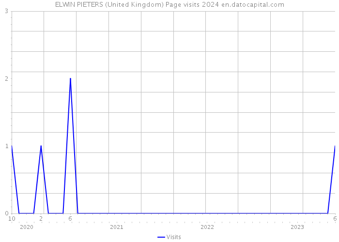 ELWIN PIETERS (United Kingdom) Page visits 2024 