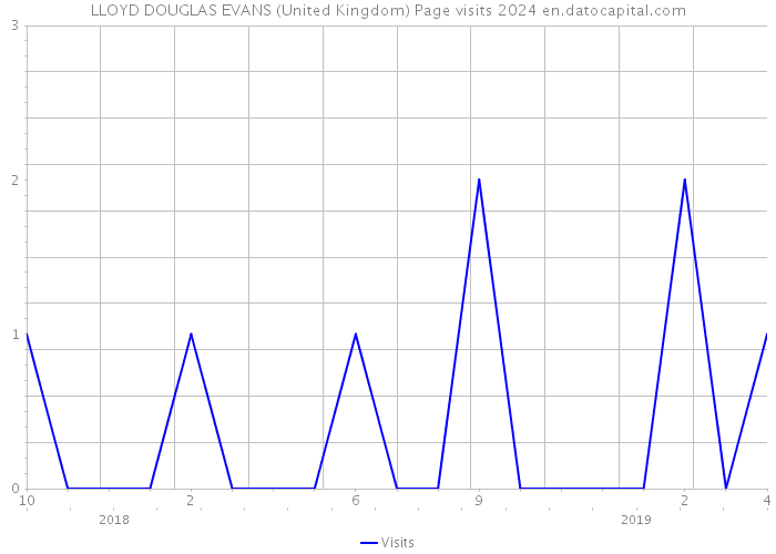 LLOYD DOUGLAS EVANS (United Kingdom) Page visits 2024 