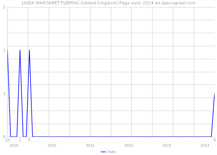 LINDA MARGARET FLEMING (United Kingdom) Page visits 2024 