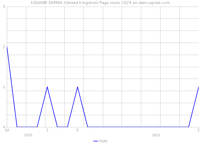 KIDAMBI SARMA (United Kingdom) Page visits 2024 