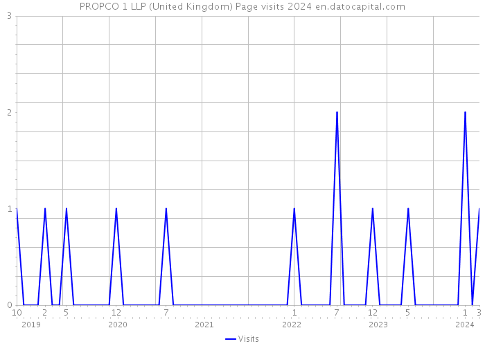 PROPCO 1 LLP (United Kingdom) Page visits 2024 