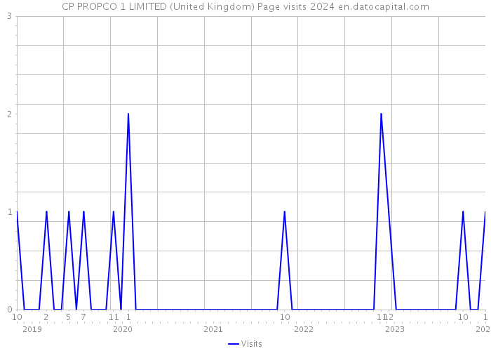CP PROPCO 1 LIMITED (United Kingdom) Page visits 2024 