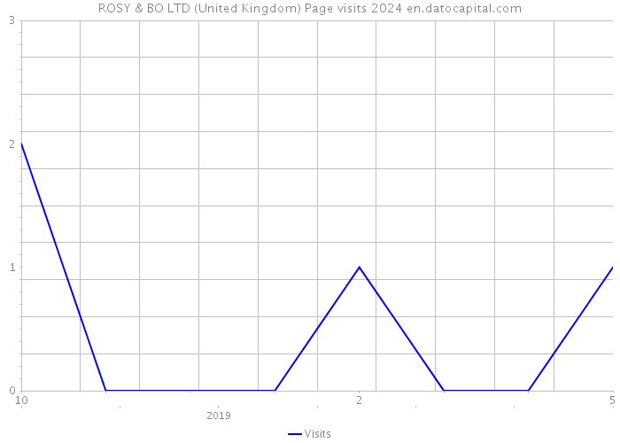 ROSY & BO LTD (United Kingdom) Page visits 2024 