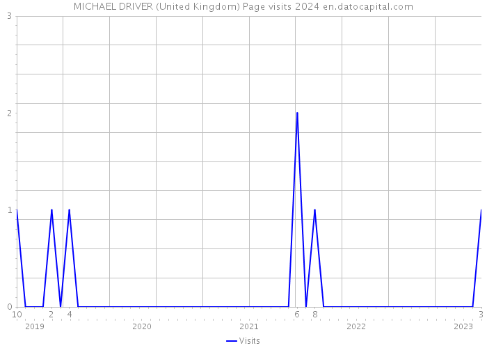 MICHAEL DRIVER (United Kingdom) Page visits 2024 