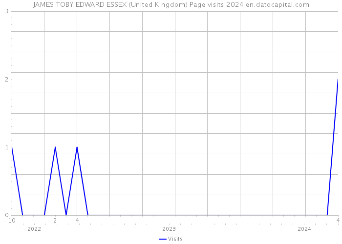 JAMES TOBY EDWARD ESSEX (United Kingdom) Page visits 2024 
