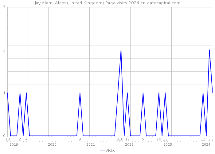 Jay Alam-Alam (United Kingdom) Page visits 2024 