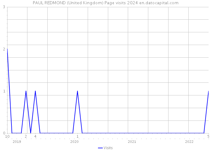 PAUL REDMOND (United Kingdom) Page visits 2024 