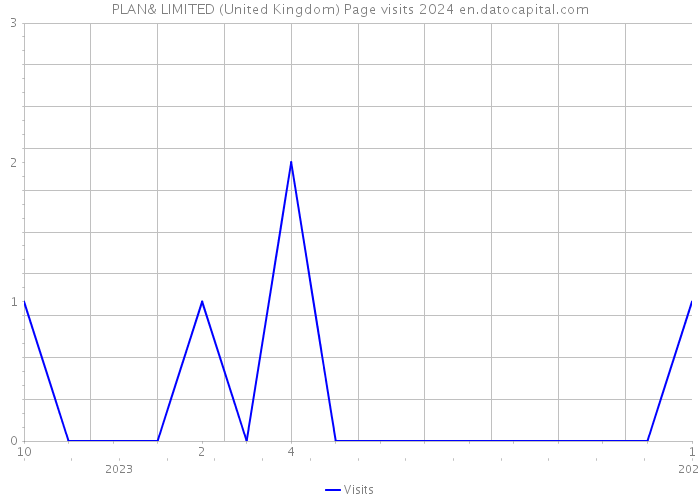 PLAN& LIMITED (United Kingdom) Page visits 2024 