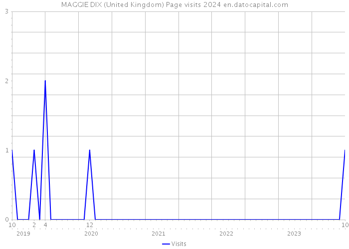 MAGGIE DIX (United Kingdom) Page visits 2024 