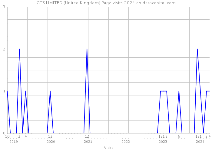 GTS LIMITED (United Kingdom) Page visits 2024 