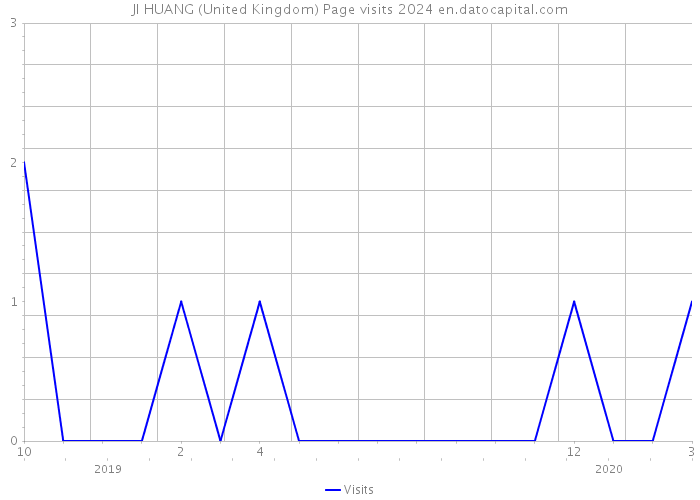 JI HUANG (United Kingdom) Page visits 2024 