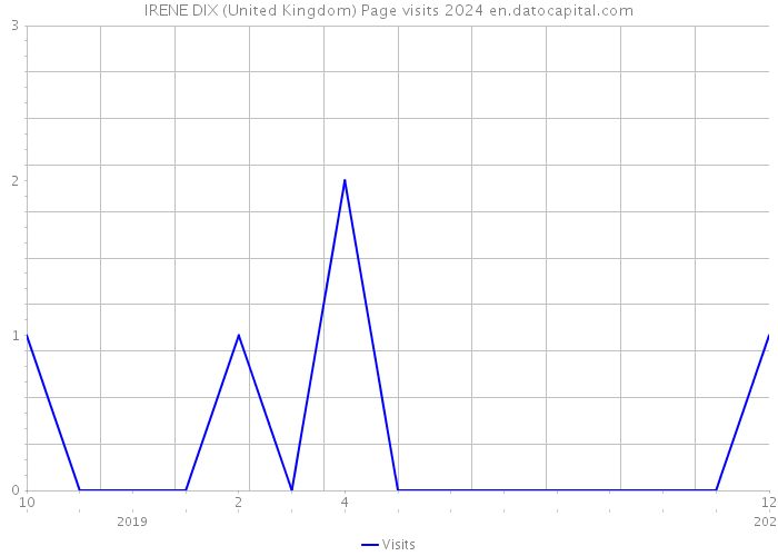 IRENE DIX (United Kingdom) Page visits 2024 