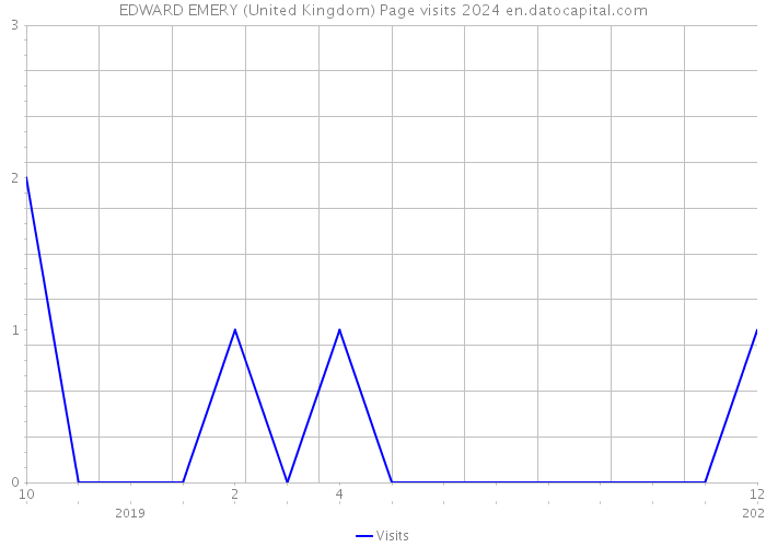 EDWARD EMERY (United Kingdom) Page visits 2024 