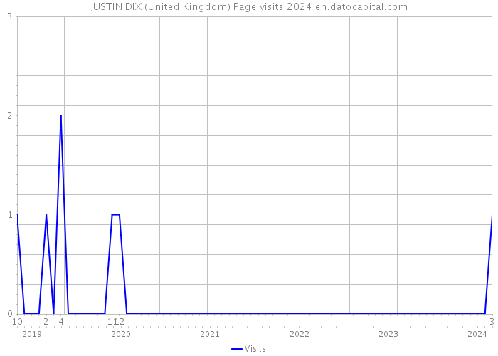 JUSTIN DIX (United Kingdom) Page visits 2024 
