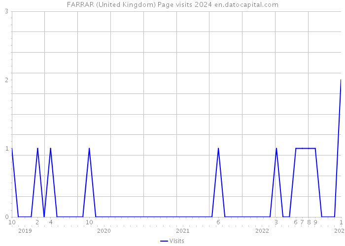 FARRAR (United Kingdom) Page visits 2024 
