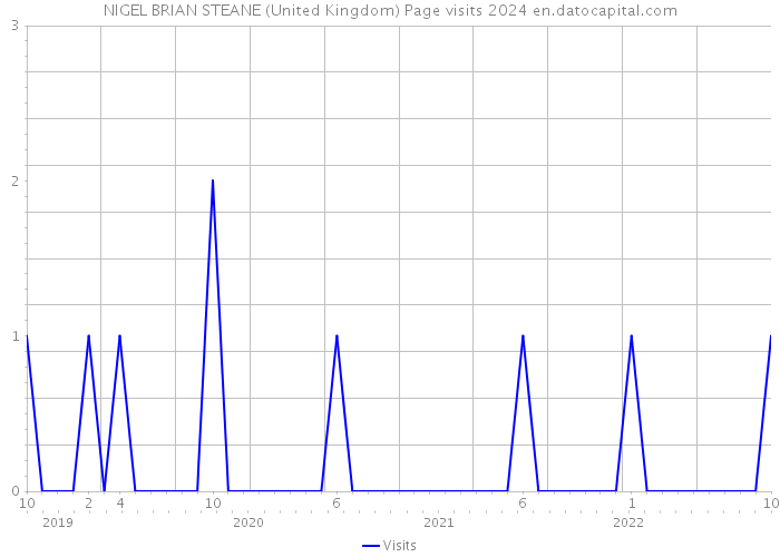 NIGEL BRIAN STEANE (United Kingdom) Page visits 2024 