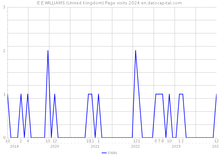 E E WILLIAMS (United Kingdom) Page visits 2024 