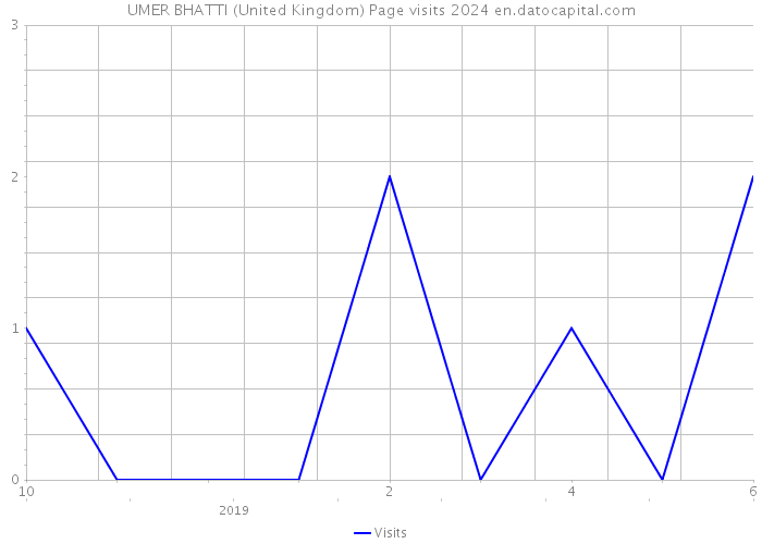 UMER BHATTI (United Kingdom) Page visits 2024 