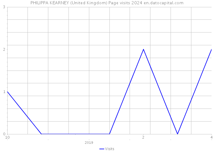 PHILIPPA KEARNEY (United Kingdom) Page visits 2024 