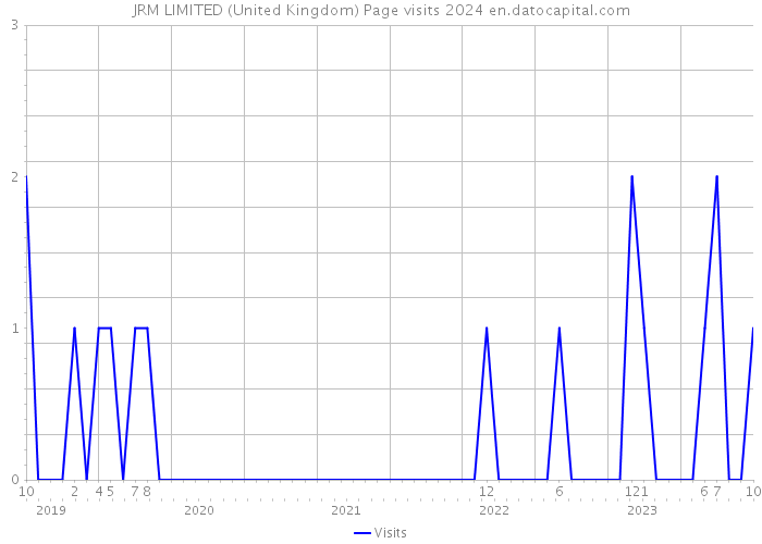 JRM LIMITED (United Kingdom) Page visits 2024 